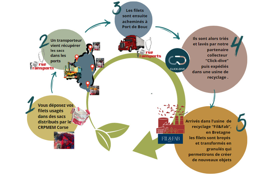 PROJET DE RECYCLAGE FILETS DE PECHE USAGES