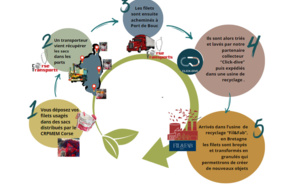 PROJET DE RECYCLAGE FILETS DE PECHE USAGES